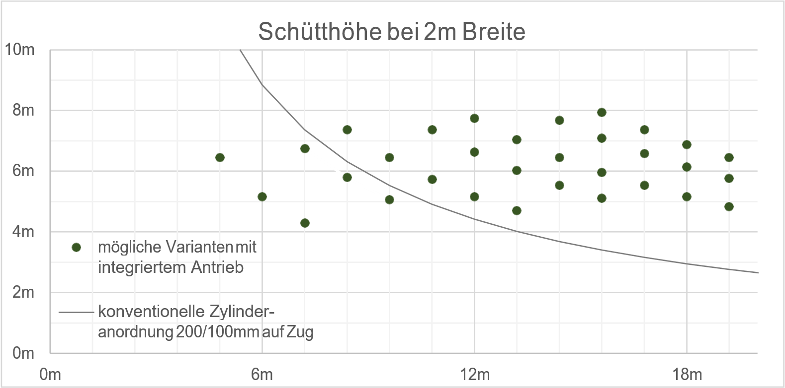 Vergleich Schütthöhe Schubboden