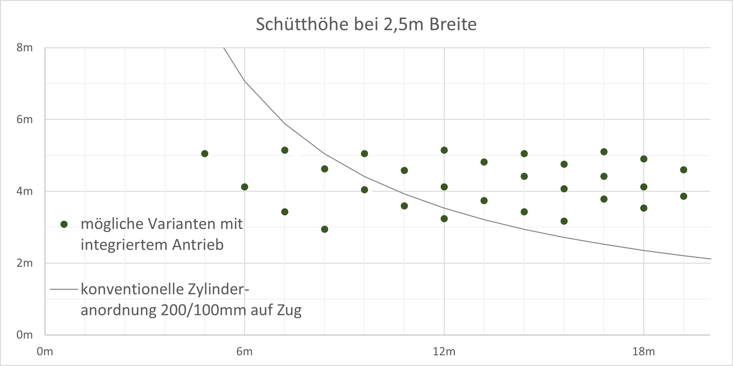 Vergleich Schütthöhe Schubboden